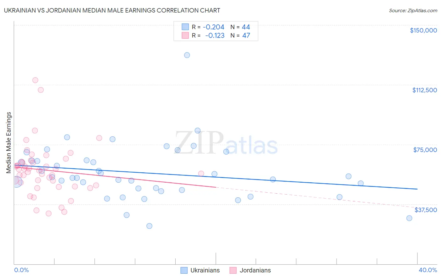 Ukrainian vs Jordanian Median Male Earnings