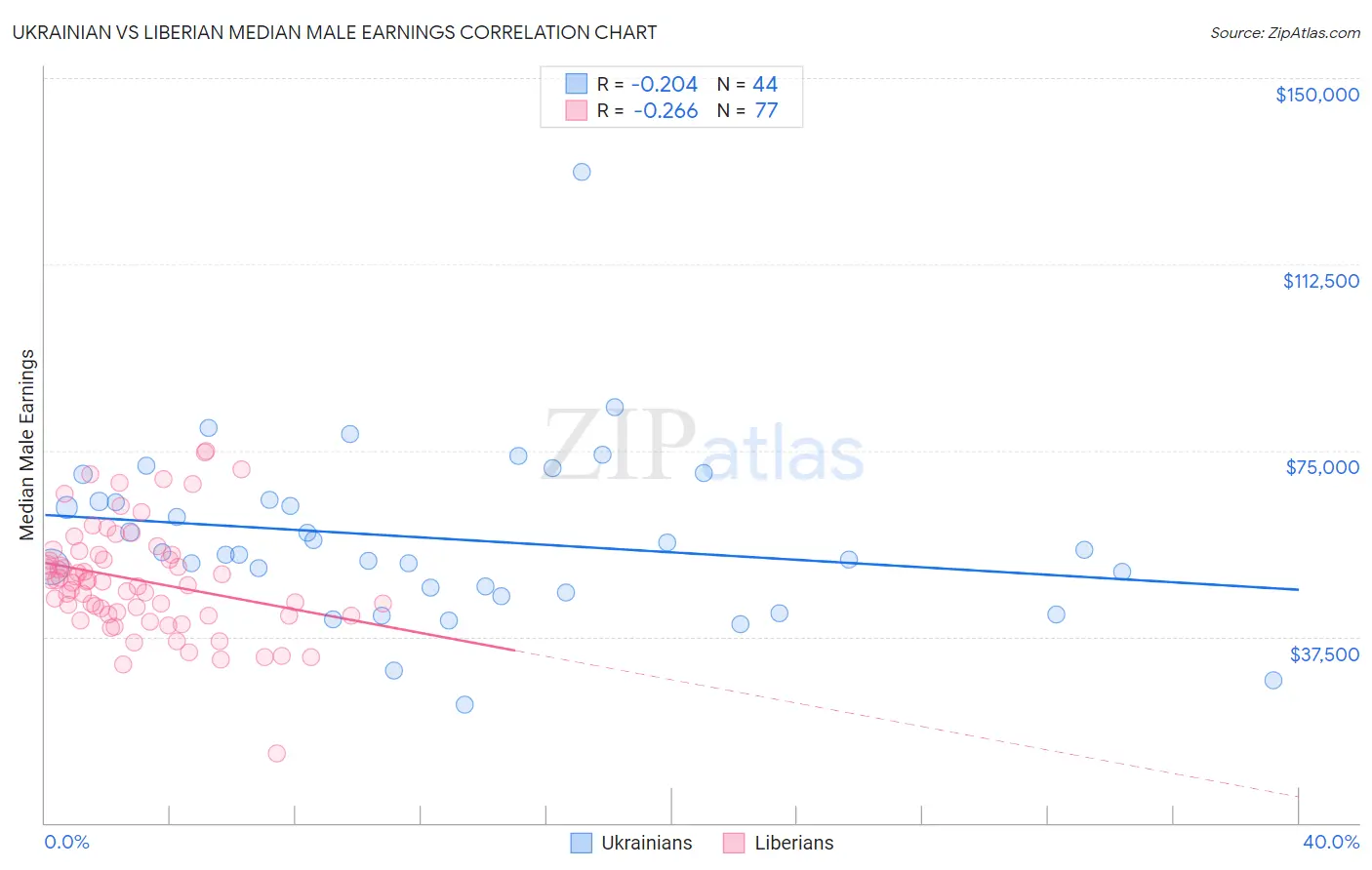 Ukrainian vs Liberian Median Male Earnings