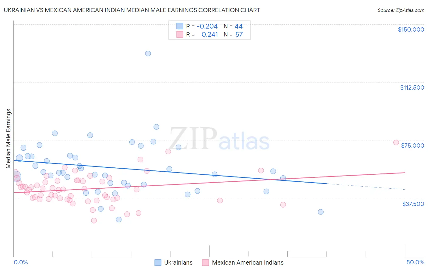 Ukrainian vs Mexican American Indian Median Male Earnings