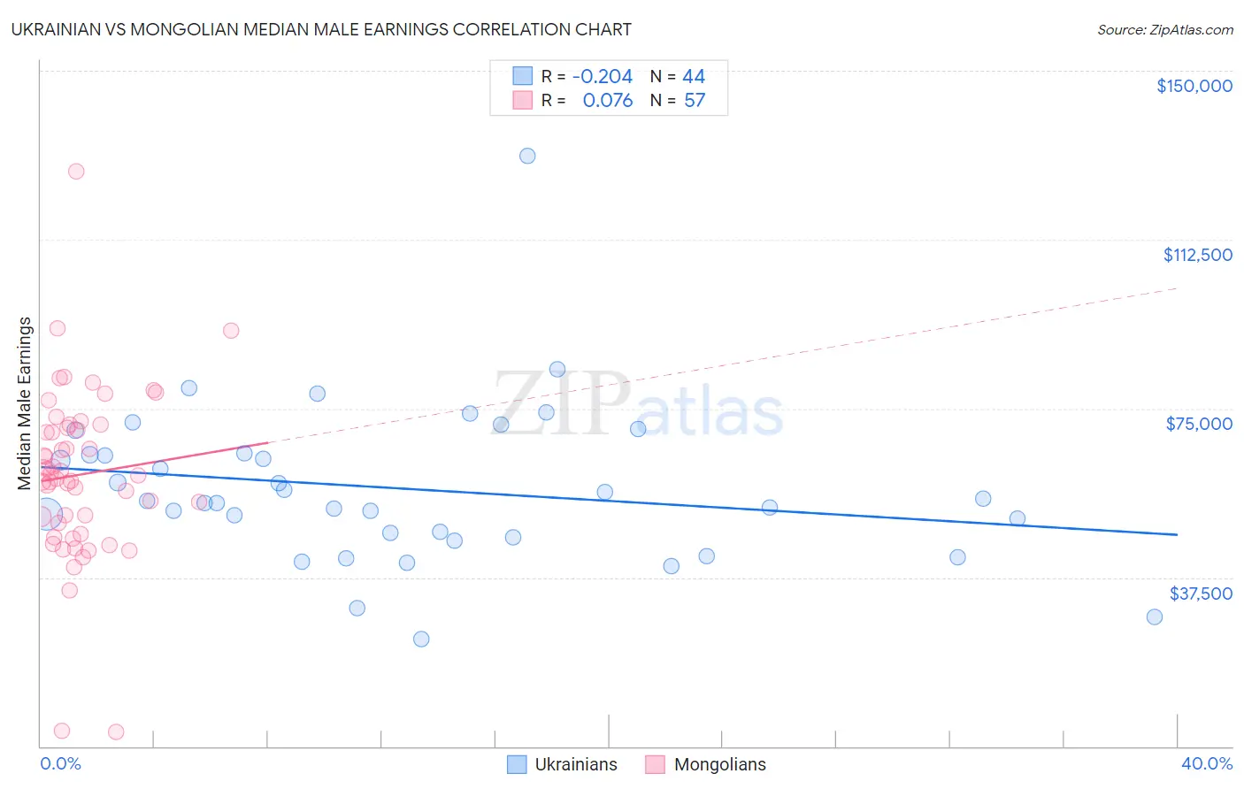 Ukrainian vs Mongolian Median Male Earnings