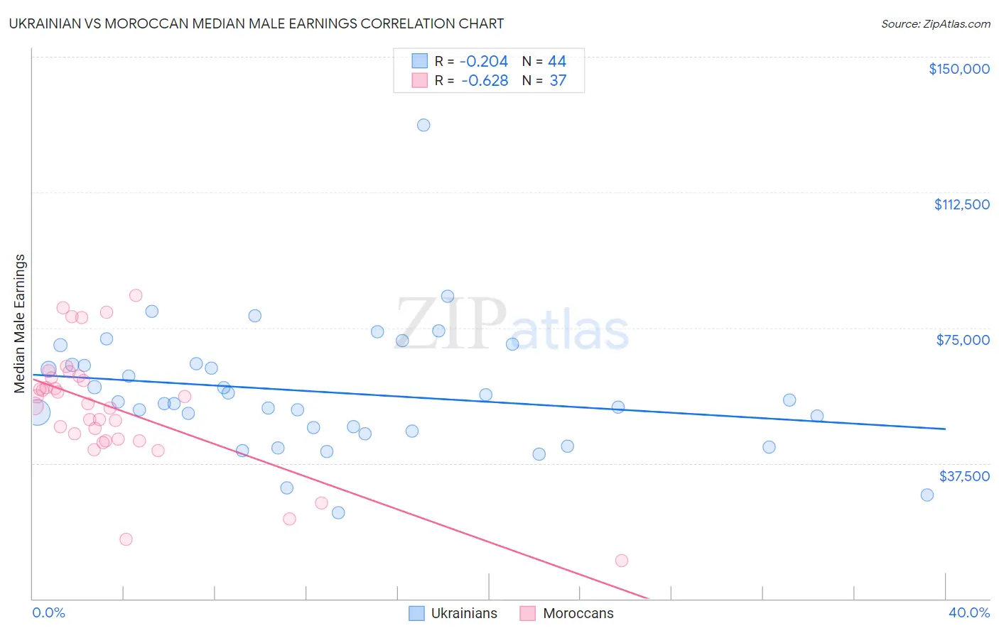 Ukrainian vs Moroccan Median Male Earnings