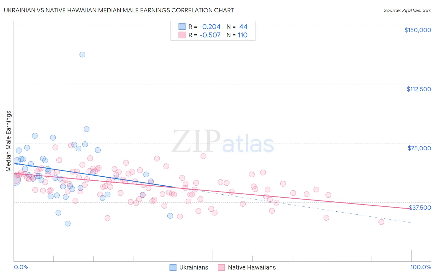 Ukrainian vs Native Hawaiian Median Male Earnings