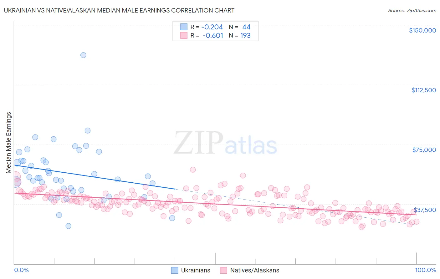 Ukrainian vs Native/Alaskan Median Male Earnings