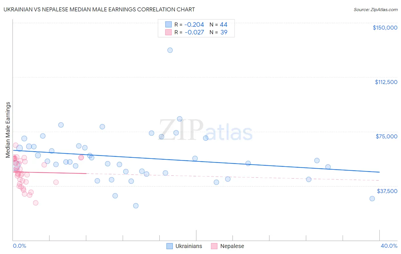 Ukrainian vs Nepalese Median Male Earnings