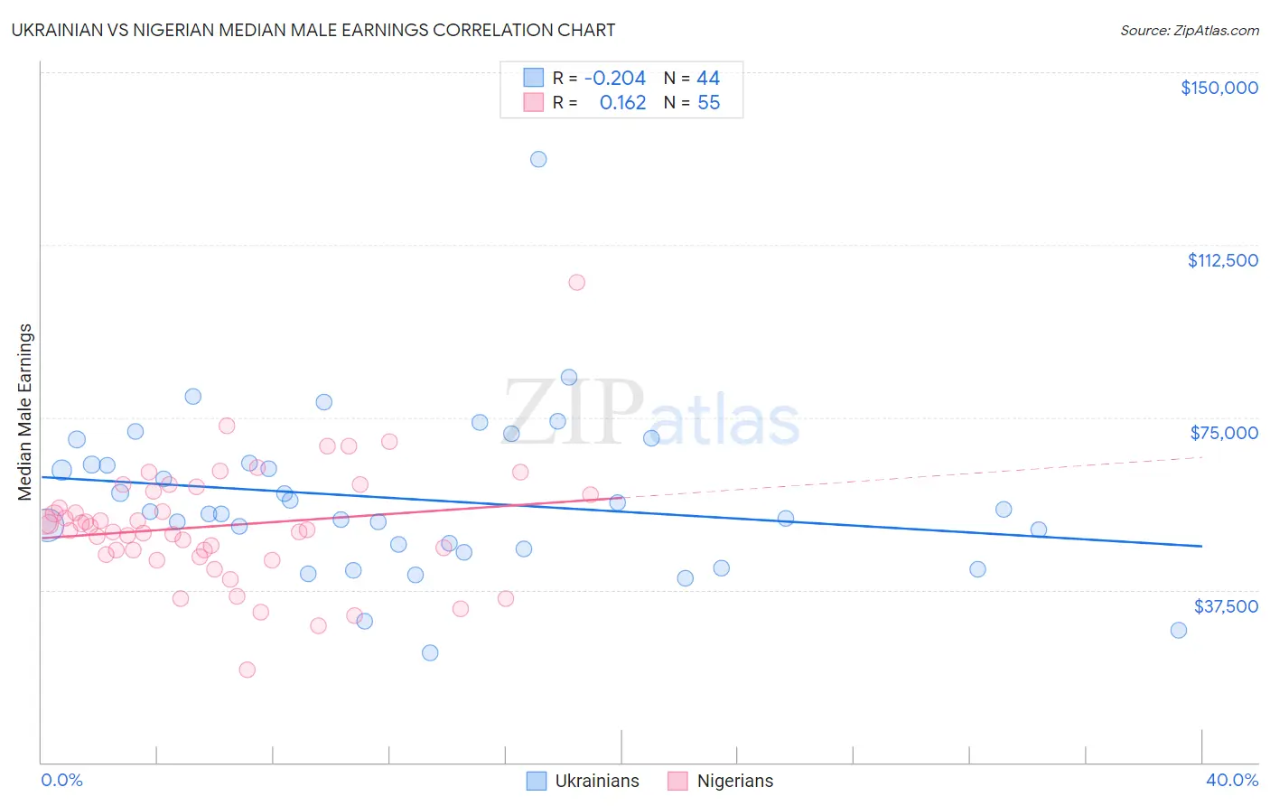 Ukrainian vs Nigerian Median Male Earnings