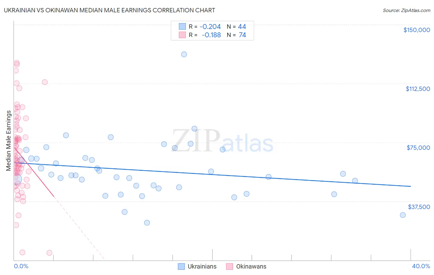 Ukrainian vs Okinawan Median Male Earnings