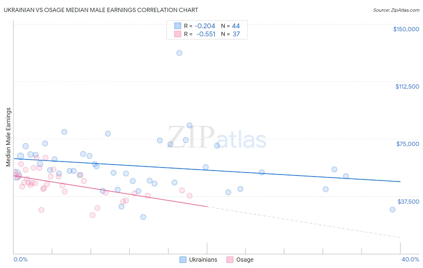 Ukrainian vs Osage Median Male Earnings