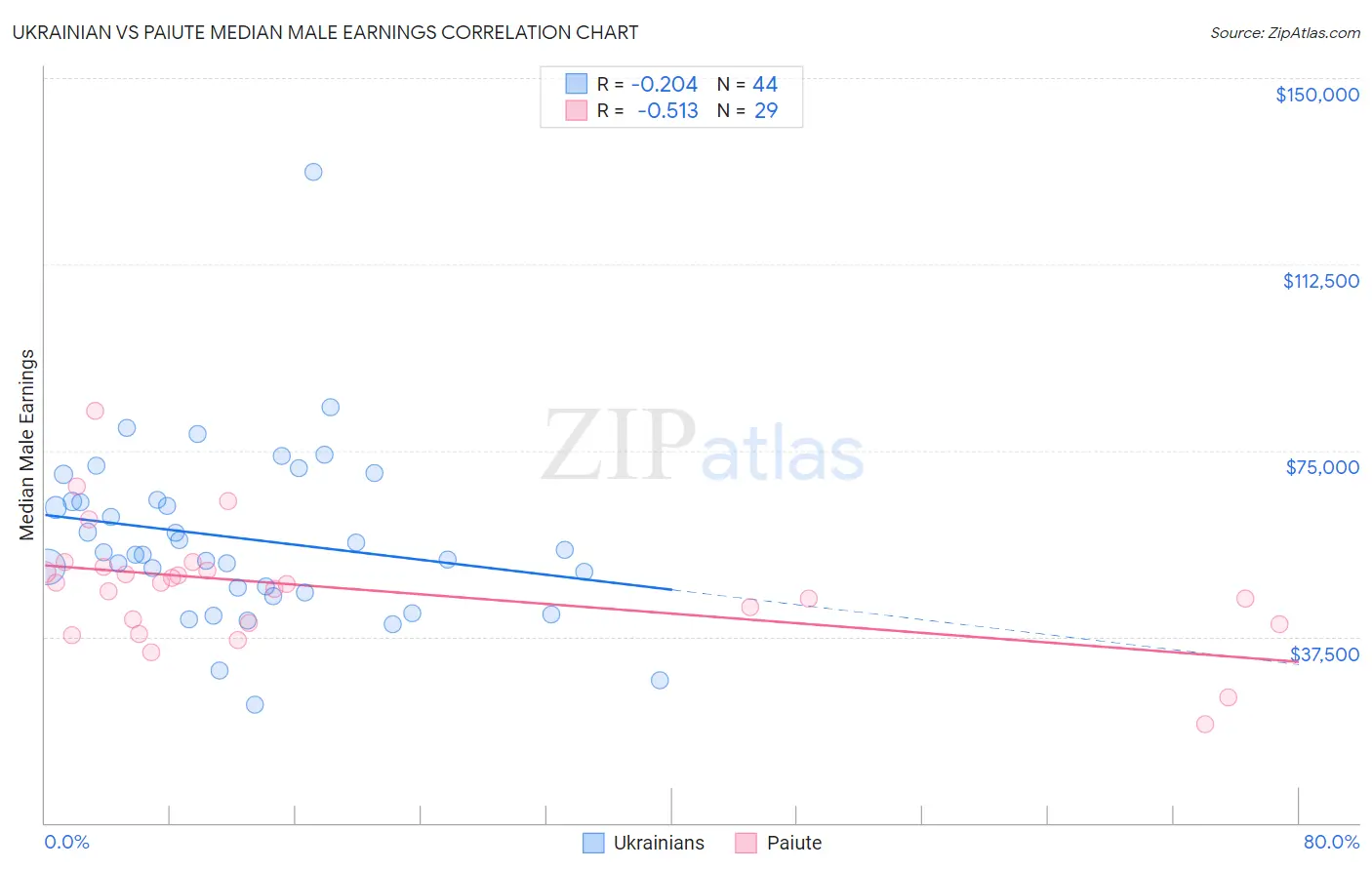 Ukrainian vs Paiute Median Male Earnings