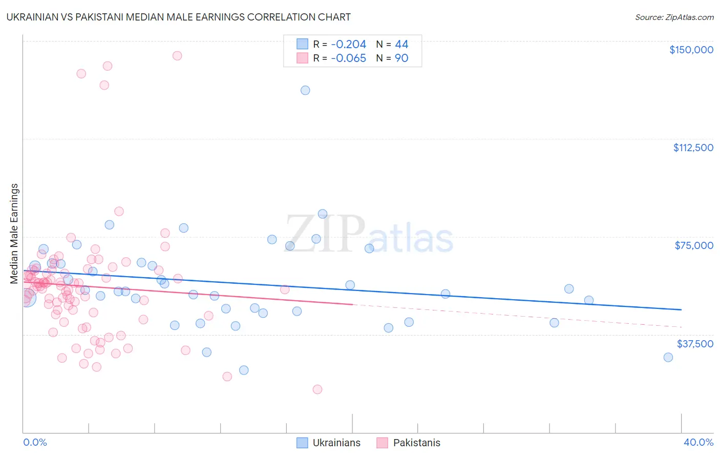 Ukrainian vs Pakistani Median Male Earnings