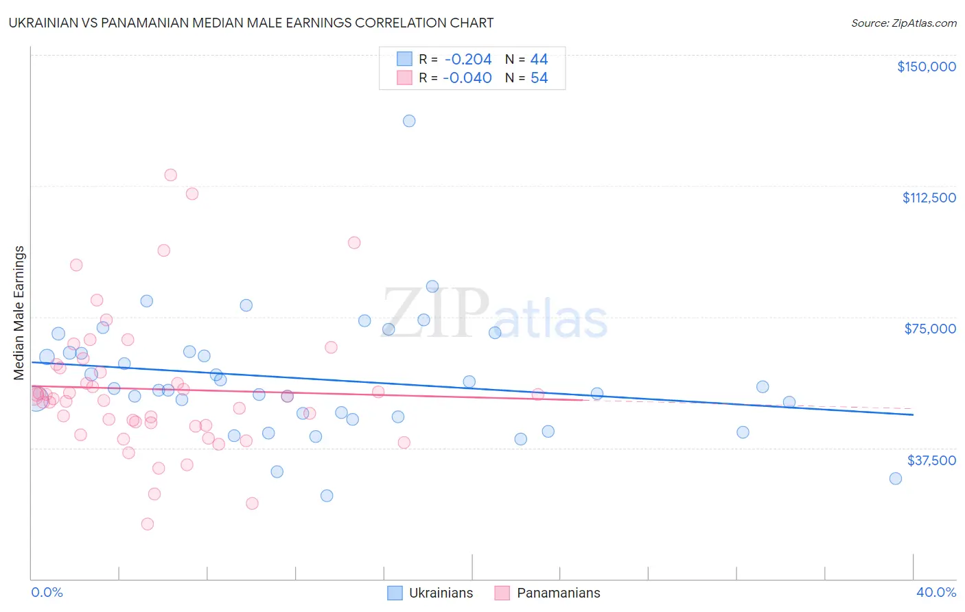Ukrainian vs Panamanian Median Male Earnings