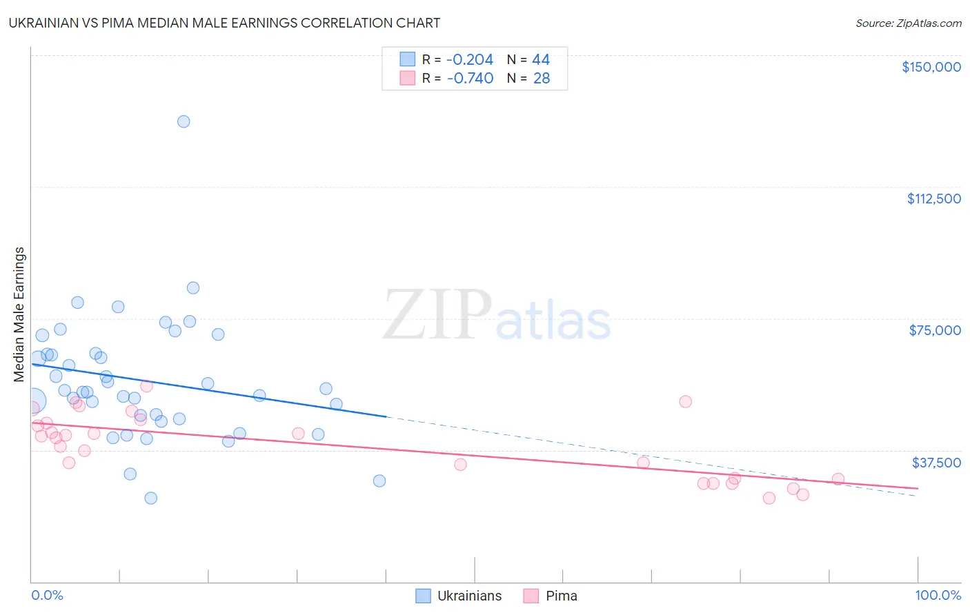 Ukrainian vs Pima Median Male Earnings