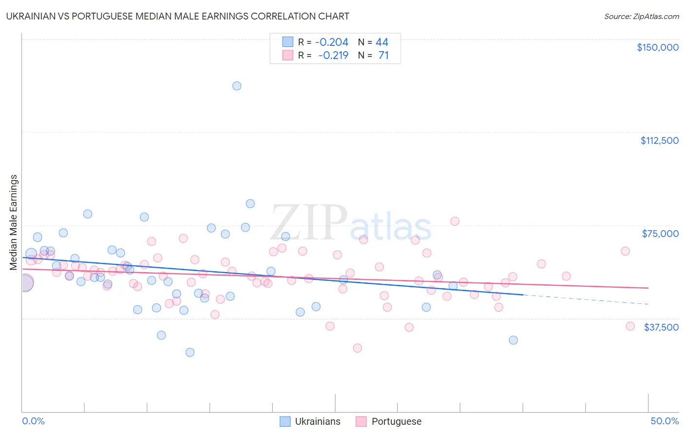 Ukrainian vs Portuguese Median Male Earnings