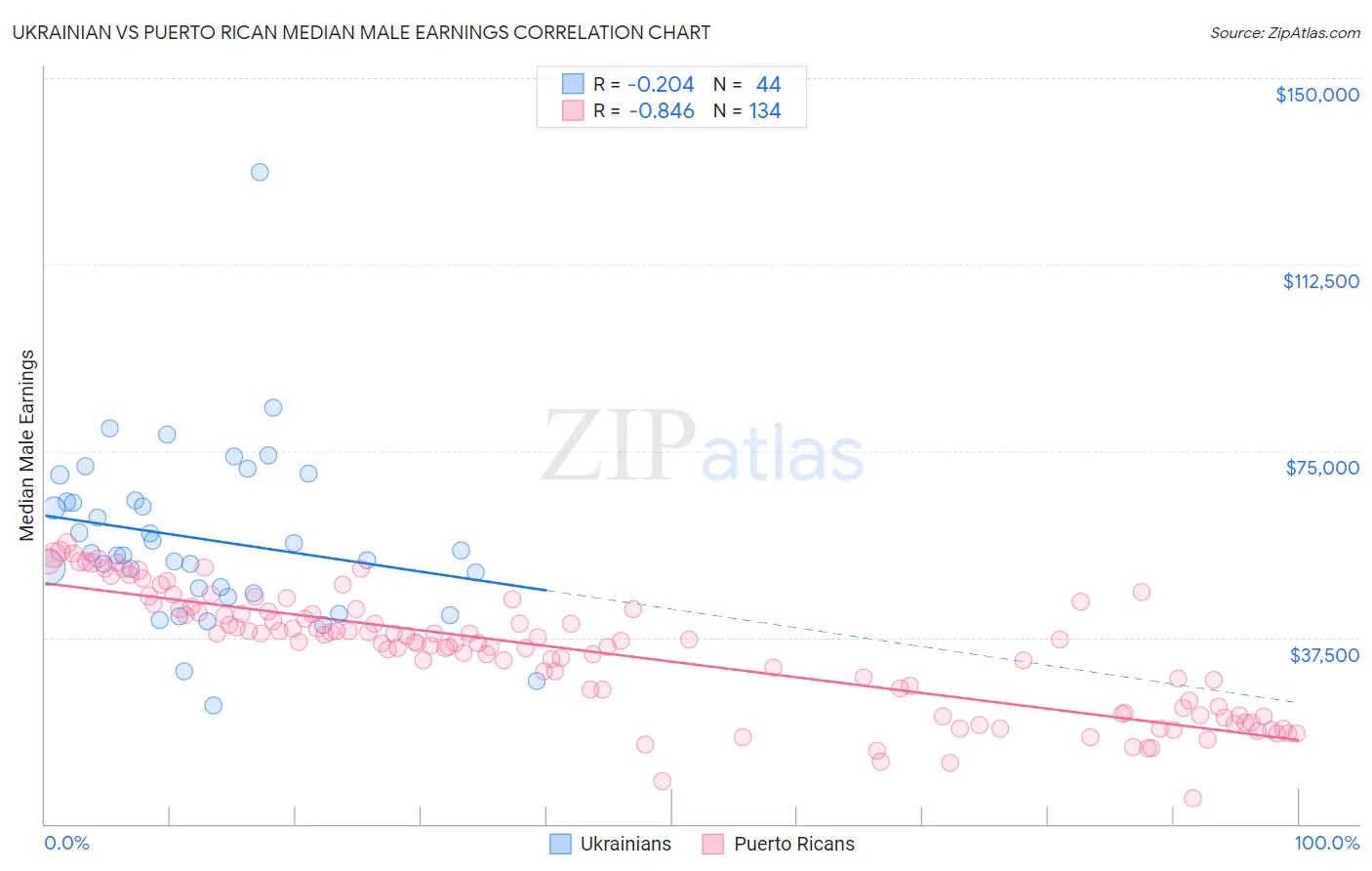 Ukrainian vs Puerto Rican Median Male Earnings
