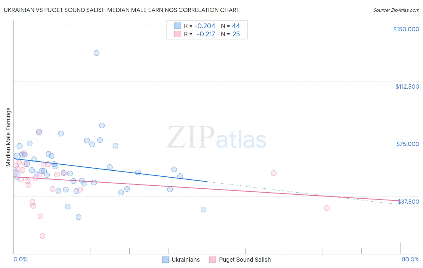Ukrainian vs Puget Sound Salish Median Male Earnings