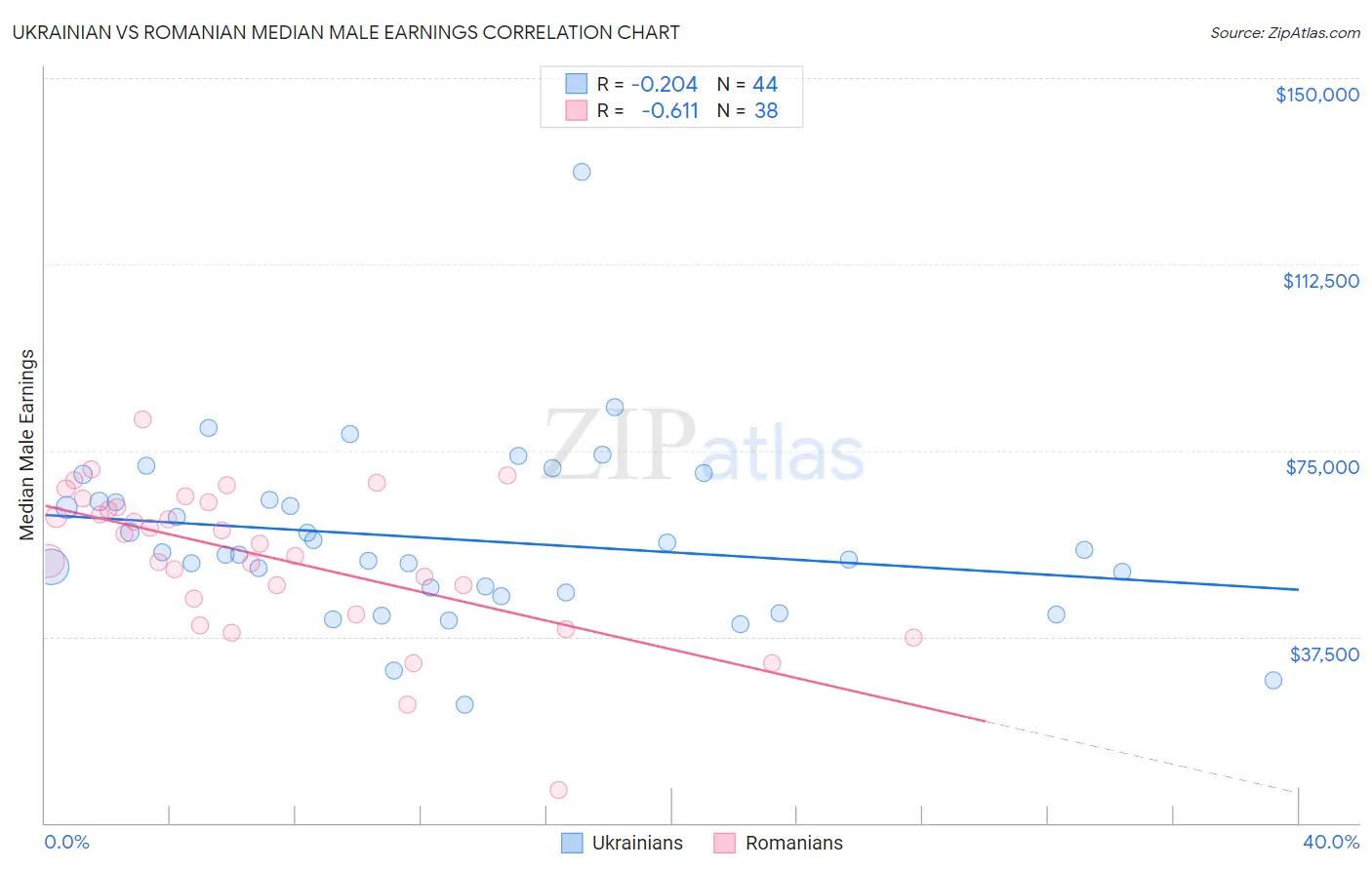 Ukrainian vs Romanian Median Male Earnings