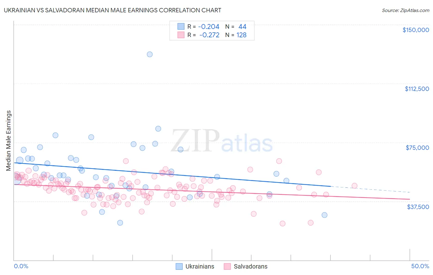 Ukrainian vs Salvadoran Median Male Earnings