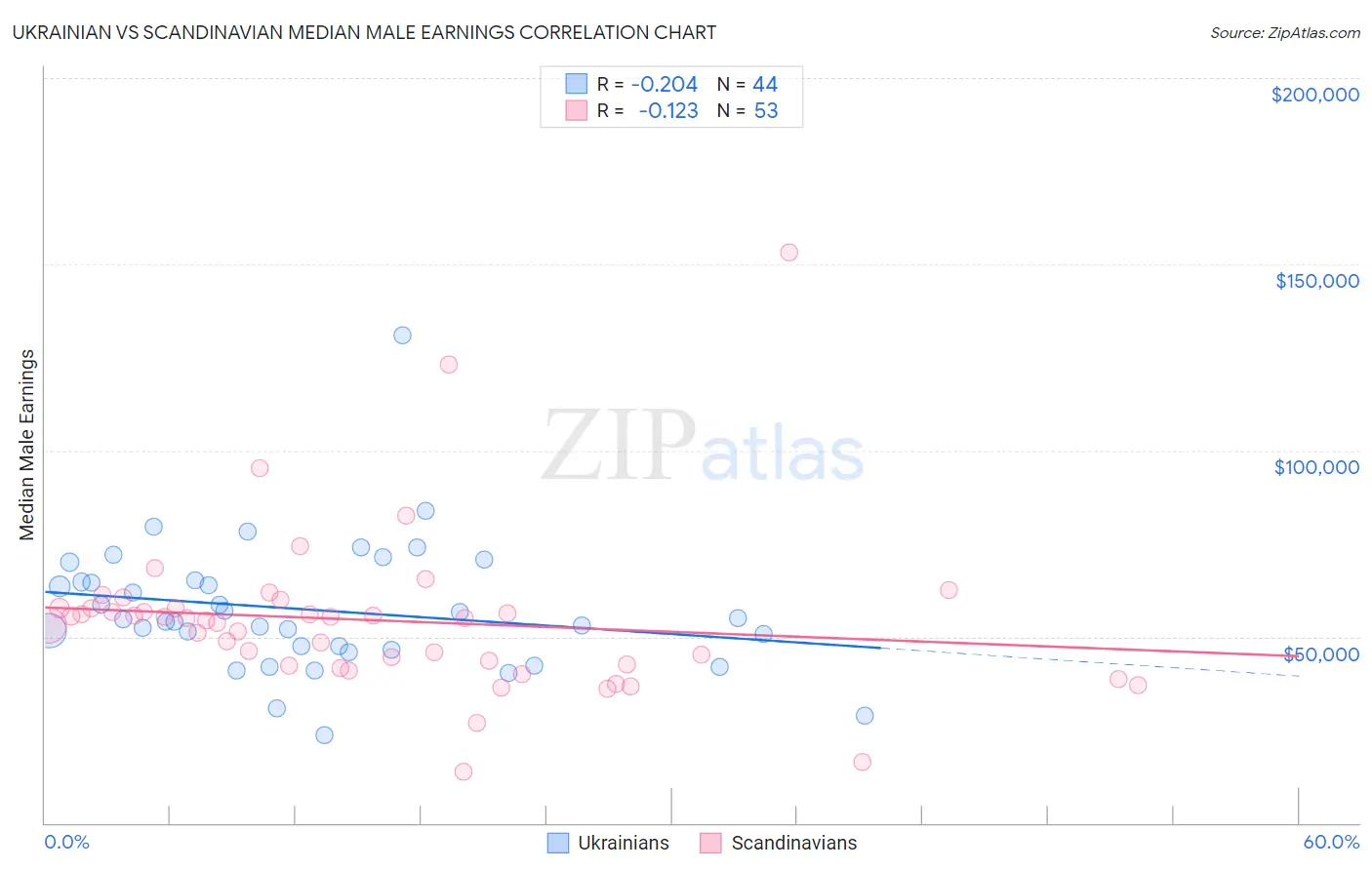 Ukrainian vs Scandinavian Median Male Earnings