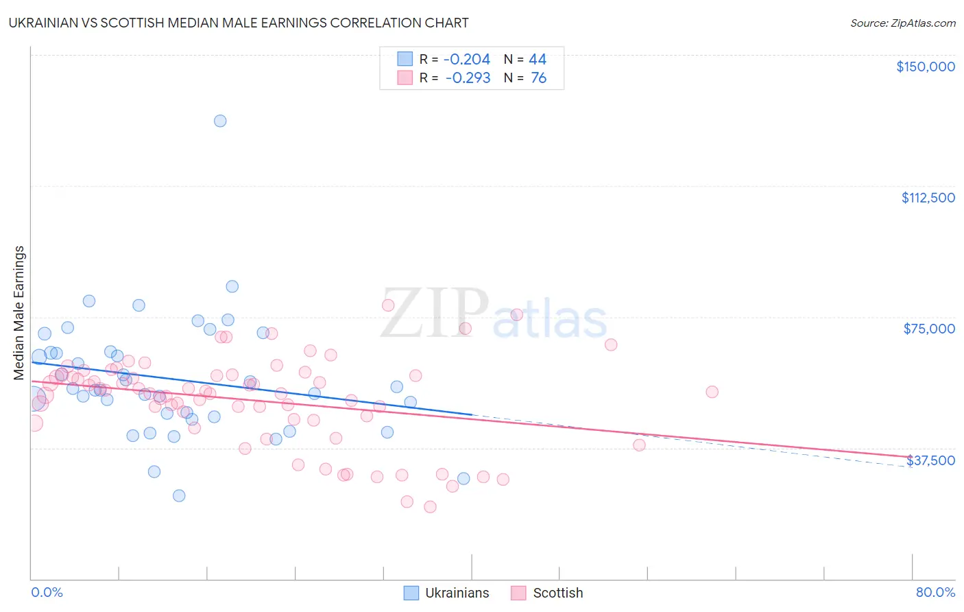 Ukrainian vs Scottish Median Male Earnings