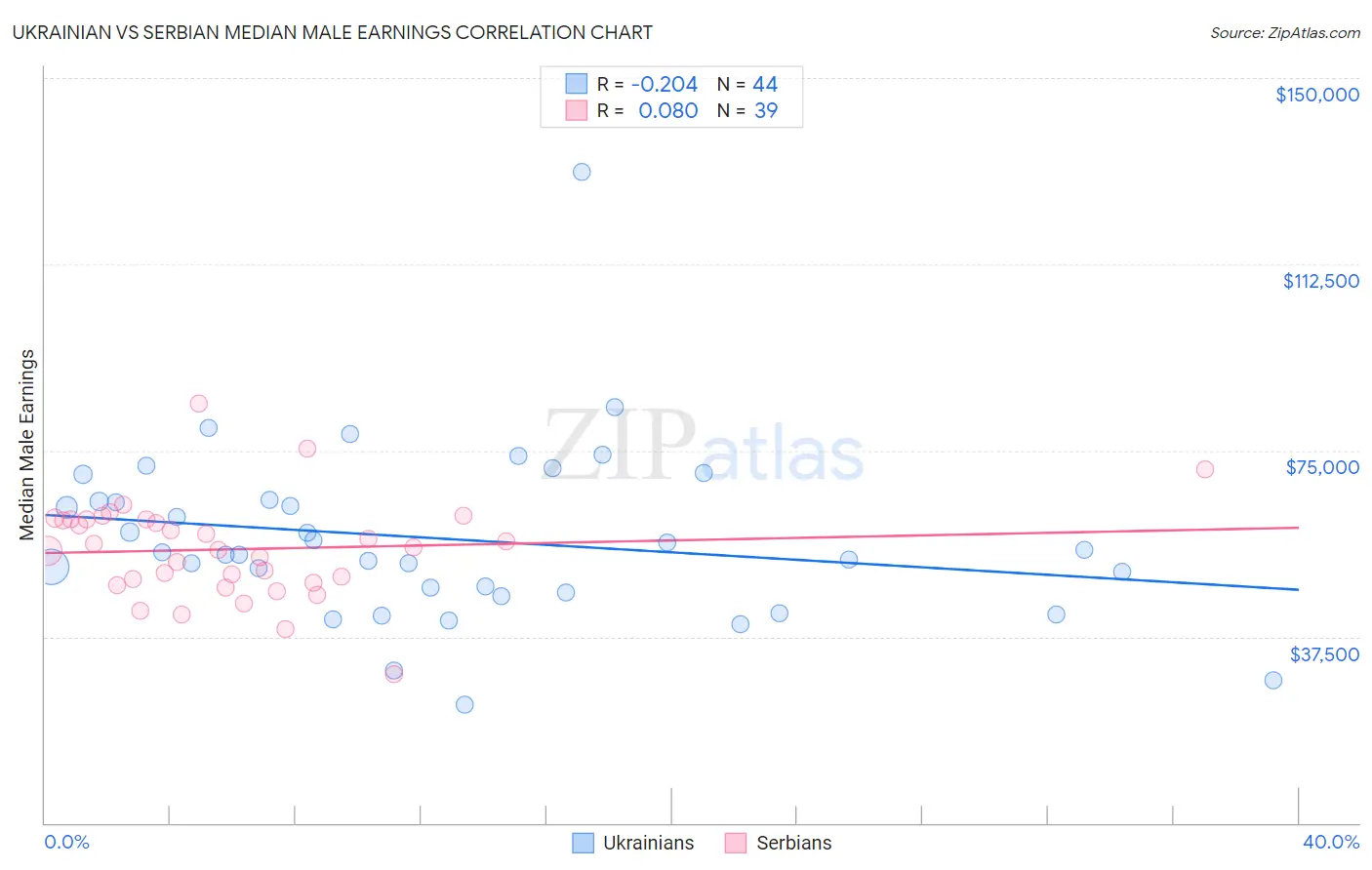 Ukrainian vs Serbian Median Male Earnings