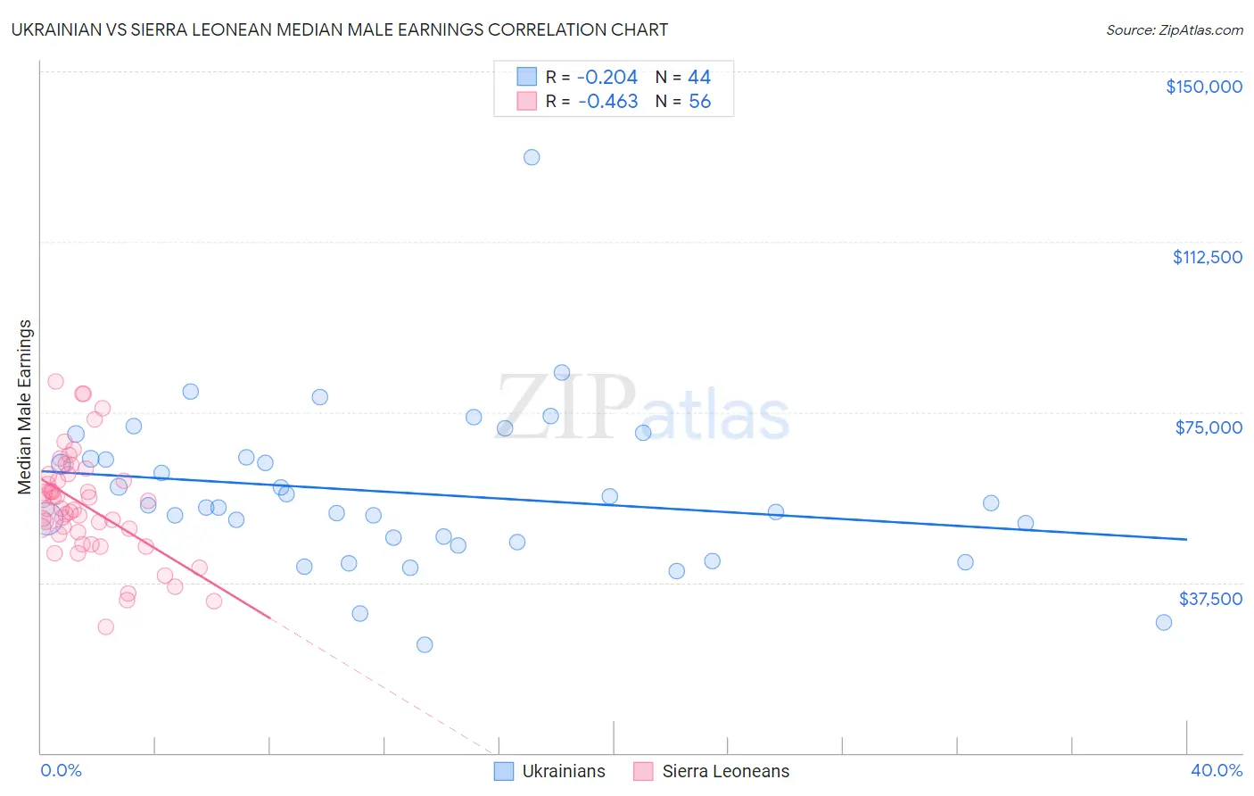 Ukrainian vs Sierra Leonean Median Male Earnings
