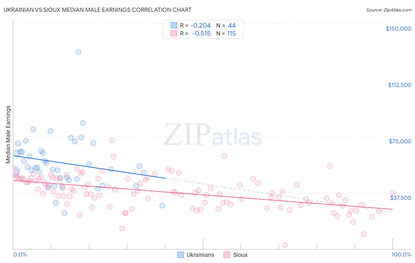 Ukrainian vs Sioux Median Male Earnings