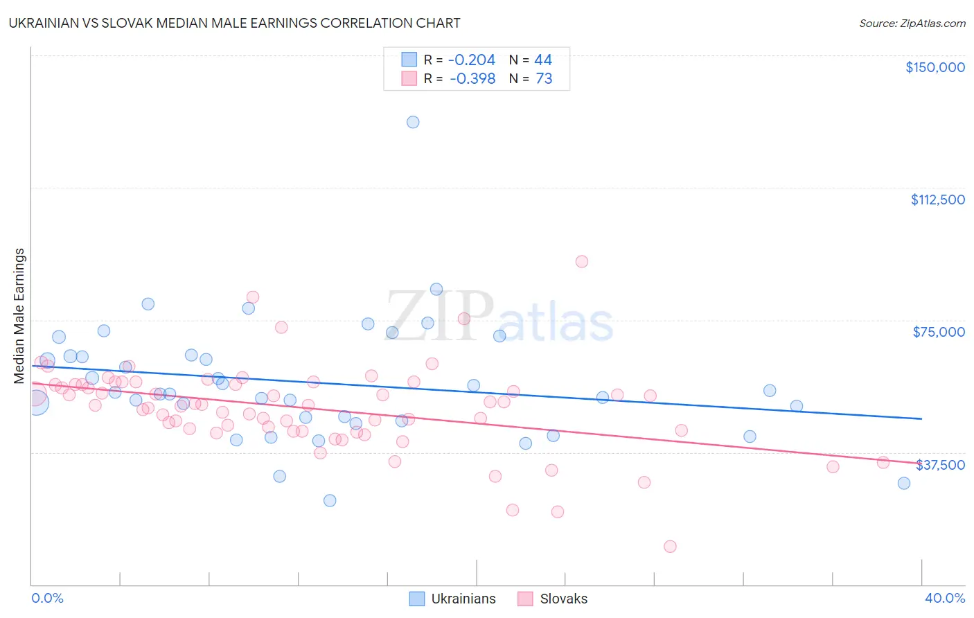 Ukrainian vs Slovak Median Male Earnings