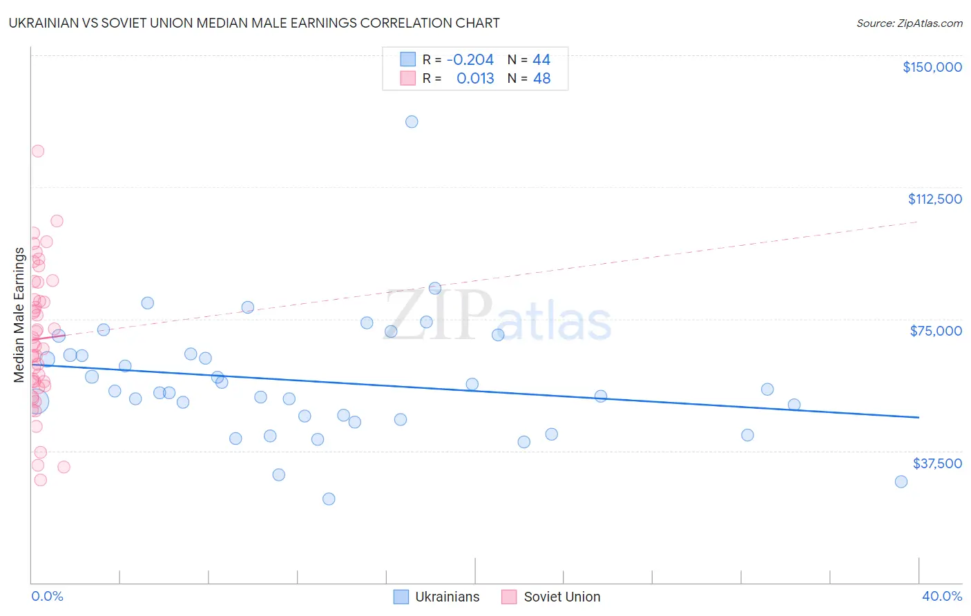 Ukrainian vs Soviet Union Median Male Earnings