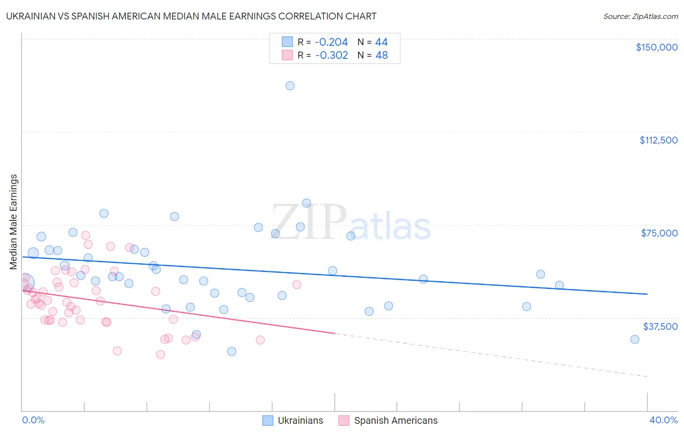 Ukrainian vs Spanish American Median Male Earnings