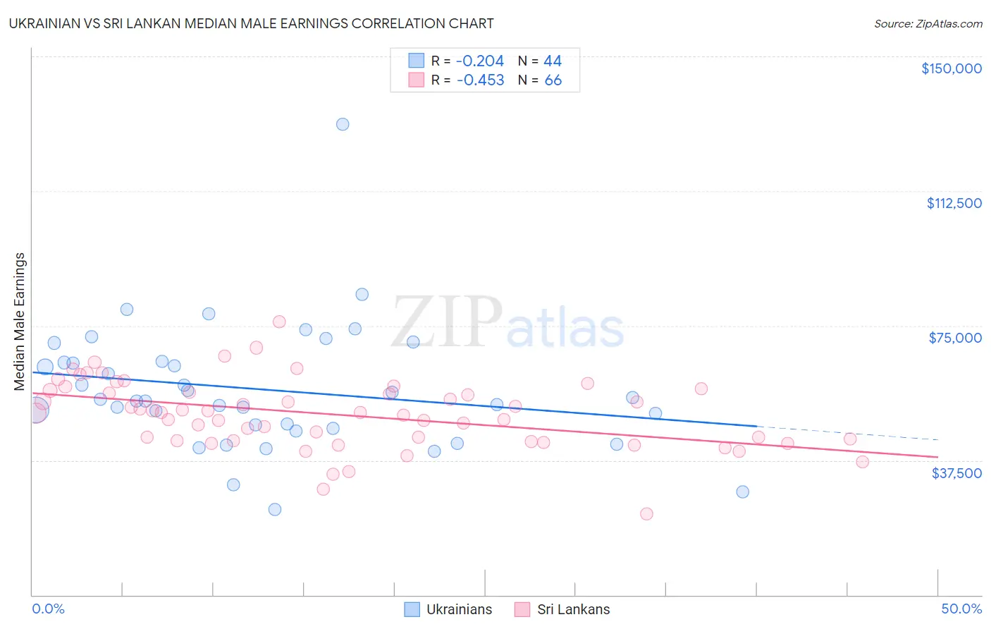 Ukrainian vs Sri Lankan Median Male Earnings