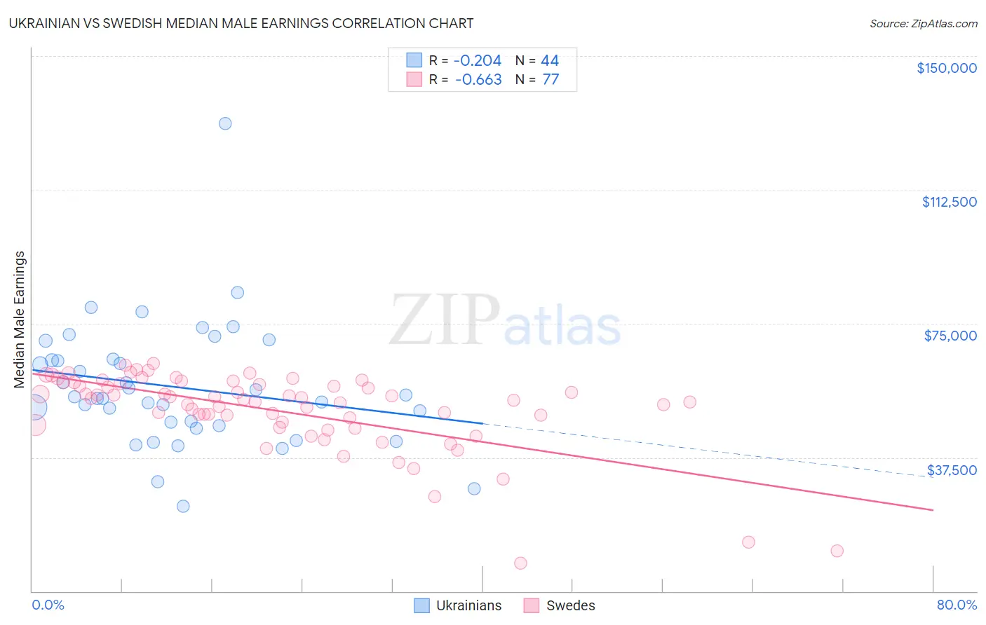 Ukrainian vs Swedish Median Male Earnings