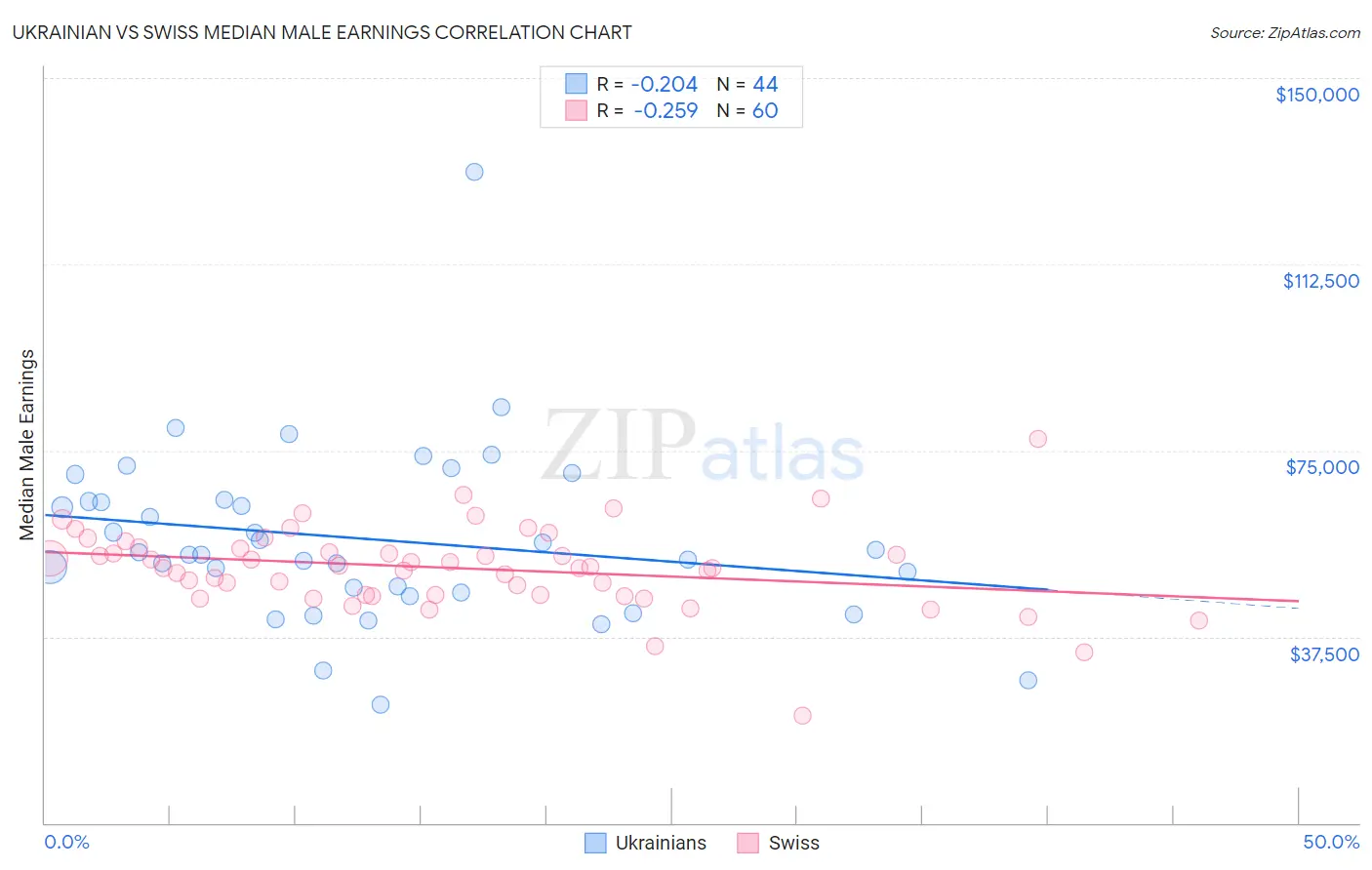 Ukrainian vs Swiss Median Male Earnings