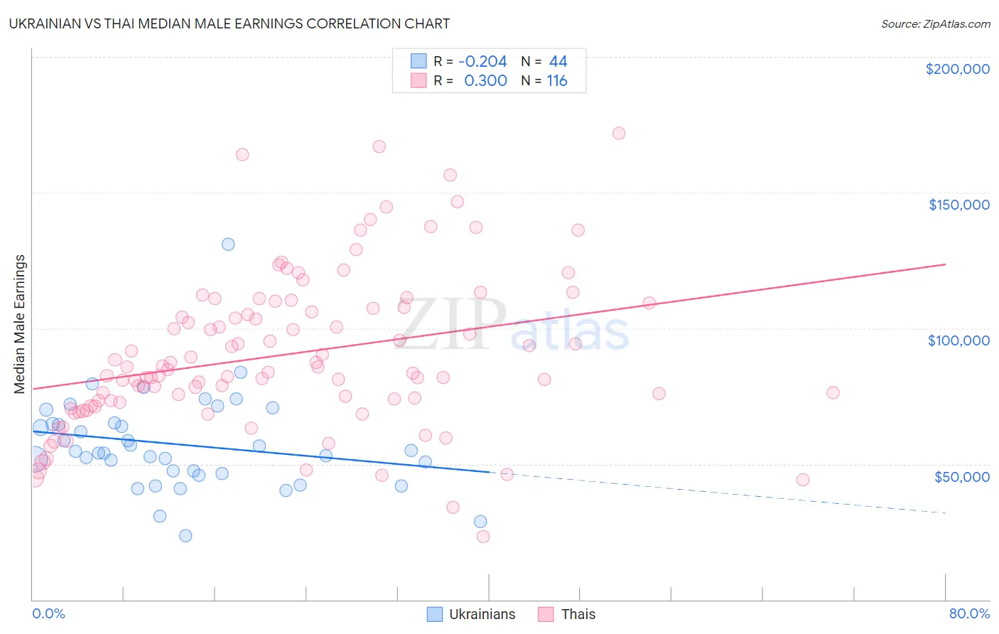 Ukrainian vs Thai Median Male Earnings