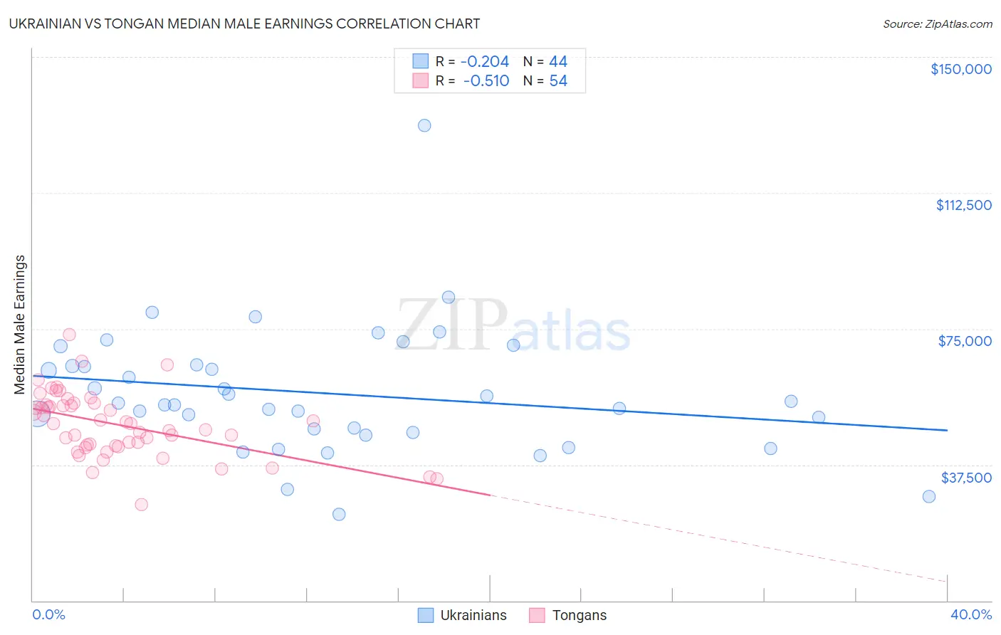 Ukrainian vs Tongan Median Male Earnings