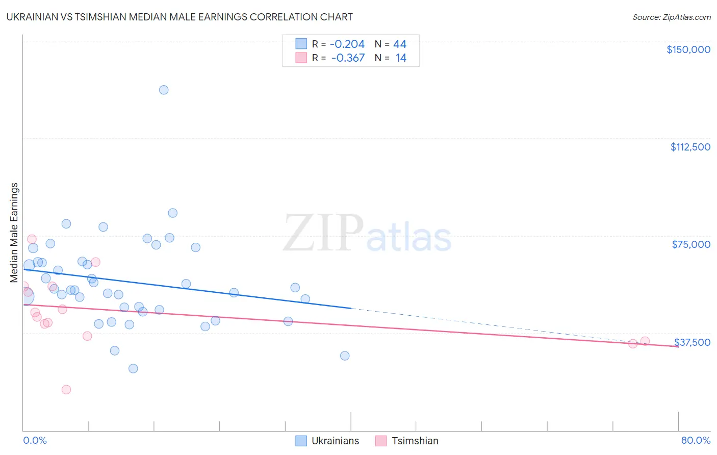 Ukrainian vs Tsimshian Median Male Earnings