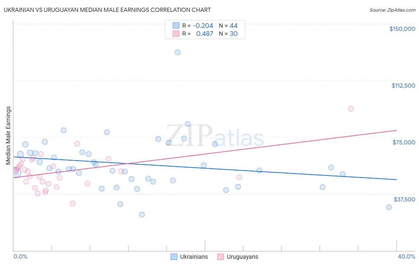 Ukrainian vs Uruguayan Median Male Earnings