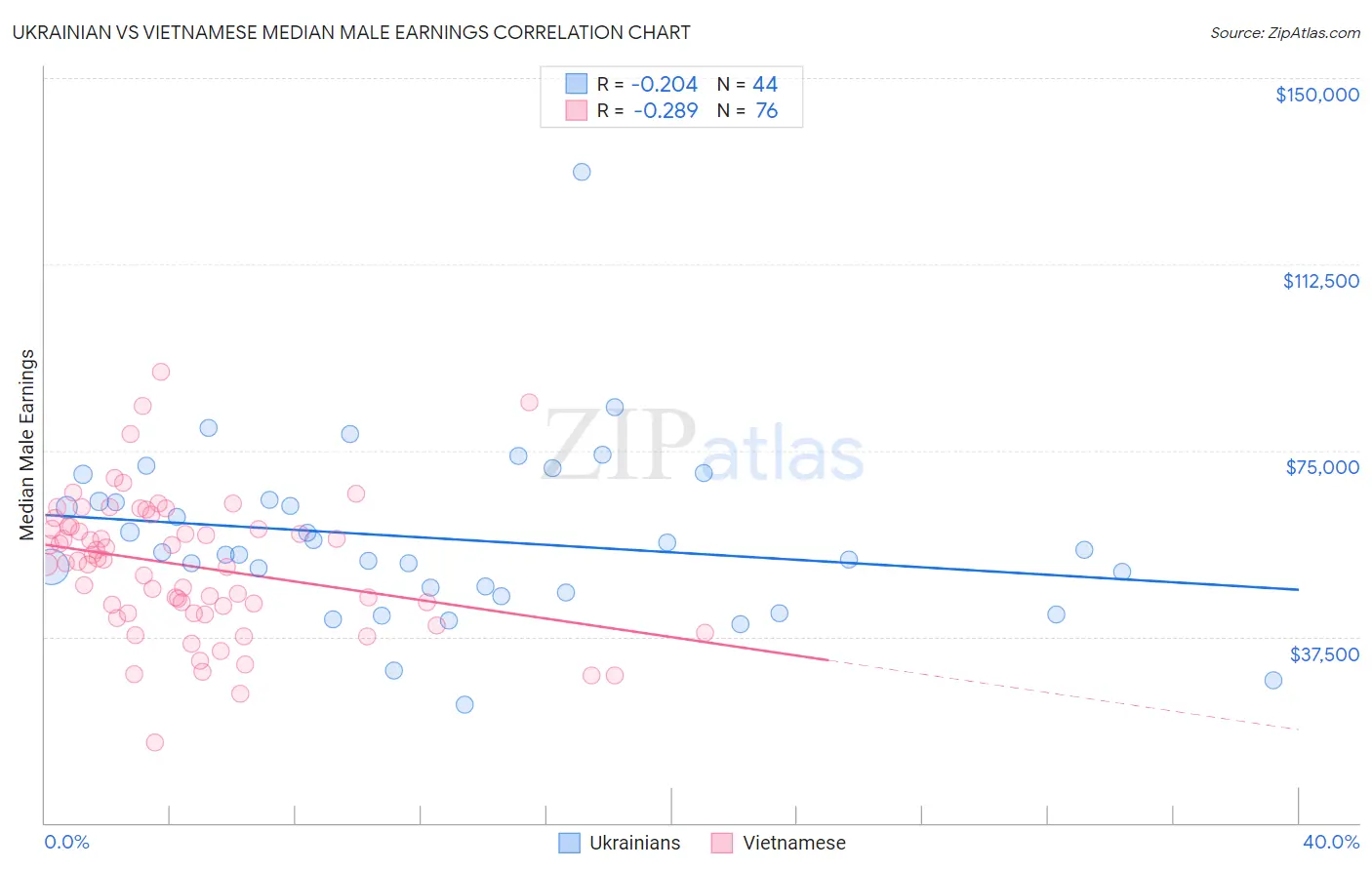 Ukrainian vs Vietnamese Median Male Earnings