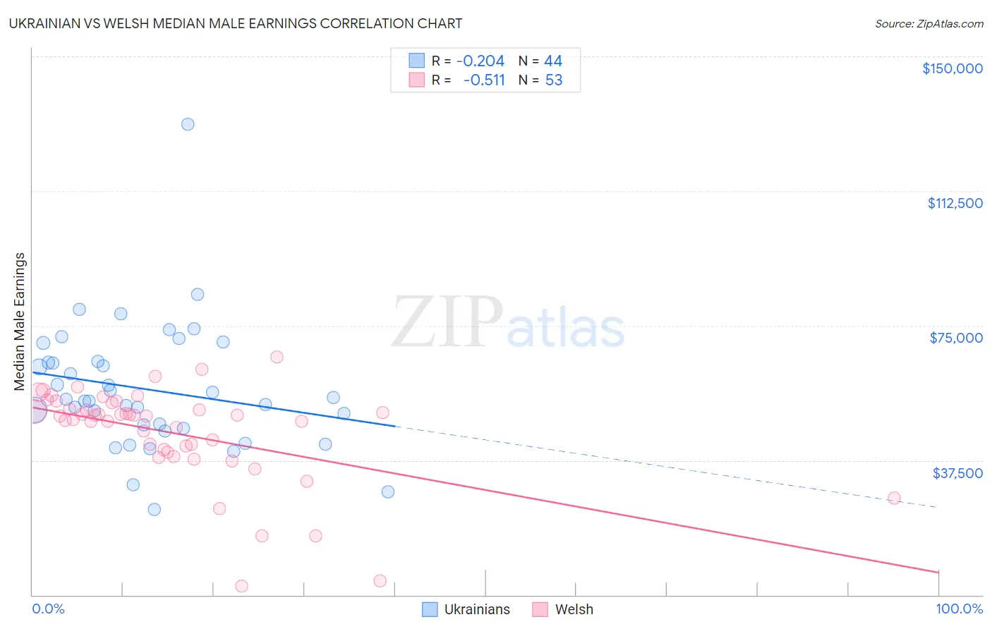 Ukrainian vs Welsh Median Male Earnings