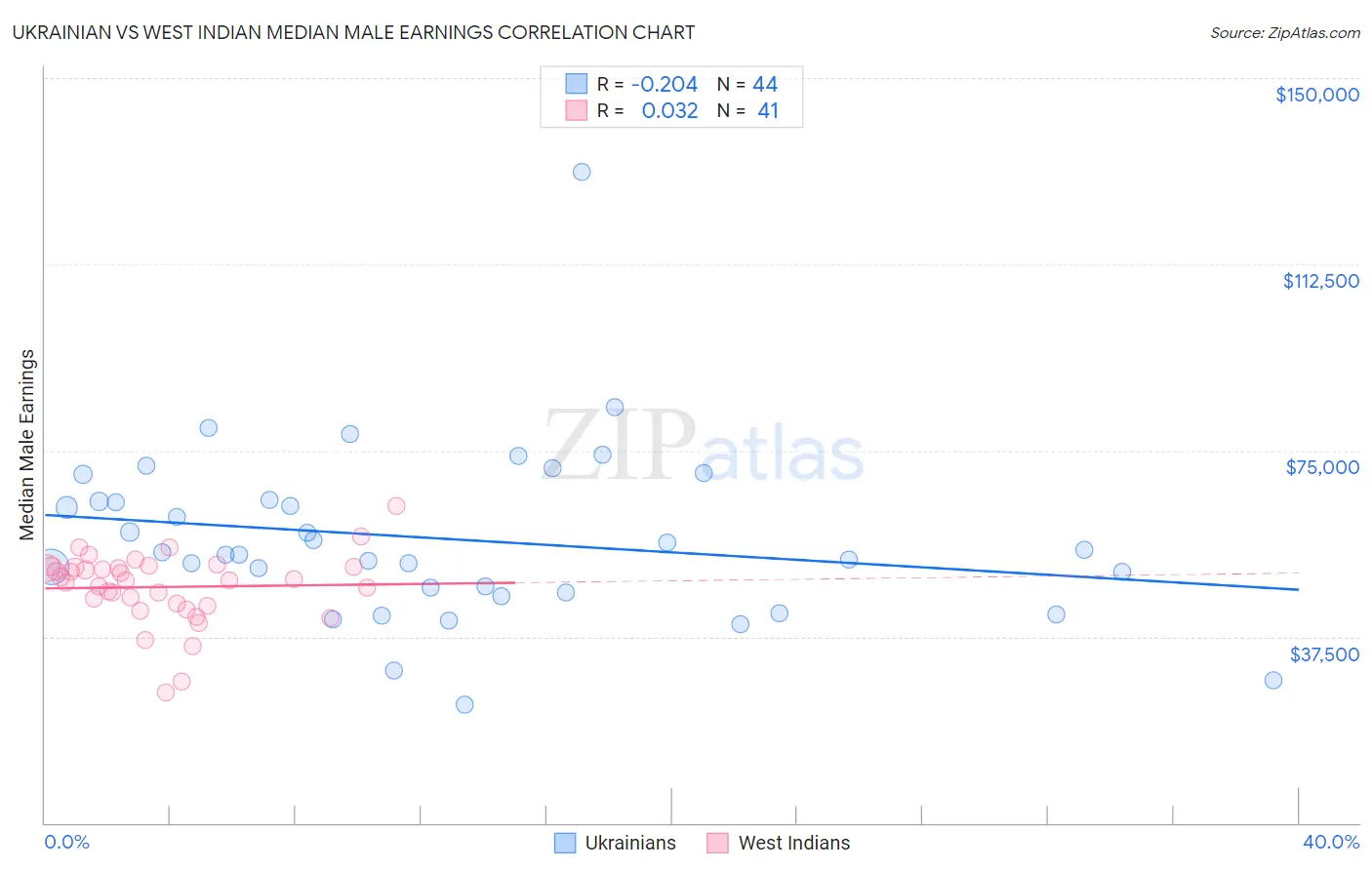 Ukrainian vs West Indian Median Male Earnings