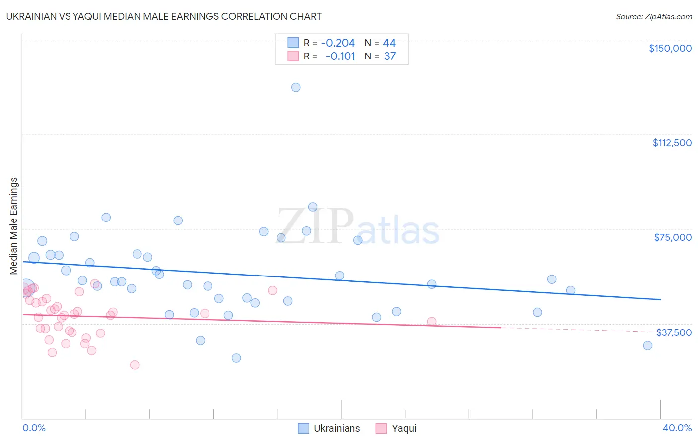 Ukrainian vs Yaqui Median Male Earnings