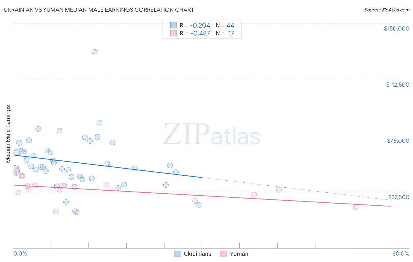 Ukrainian vs Yuman Median Male Earnings