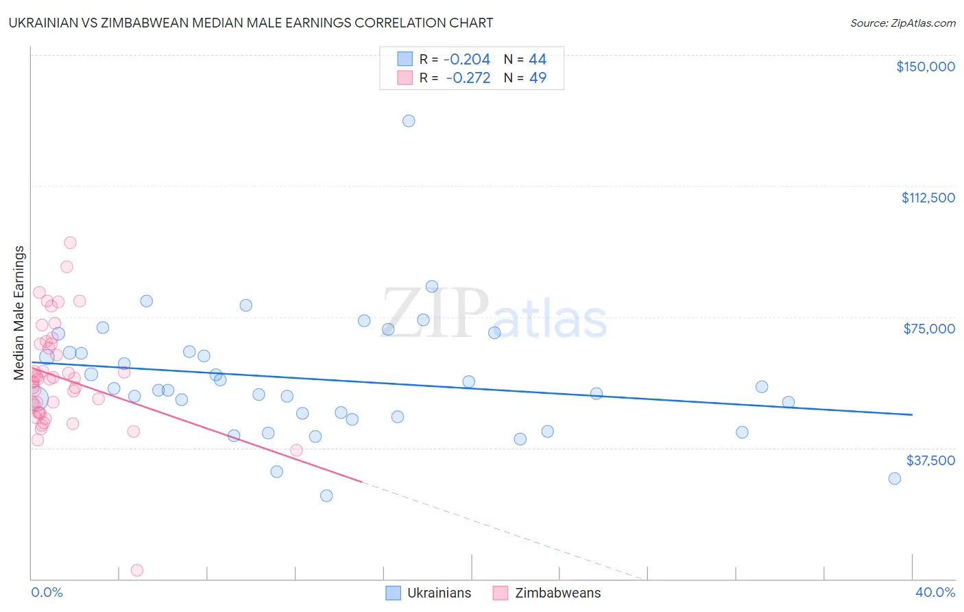 Ukrainian vs Zimbabwean Median Male Earnings