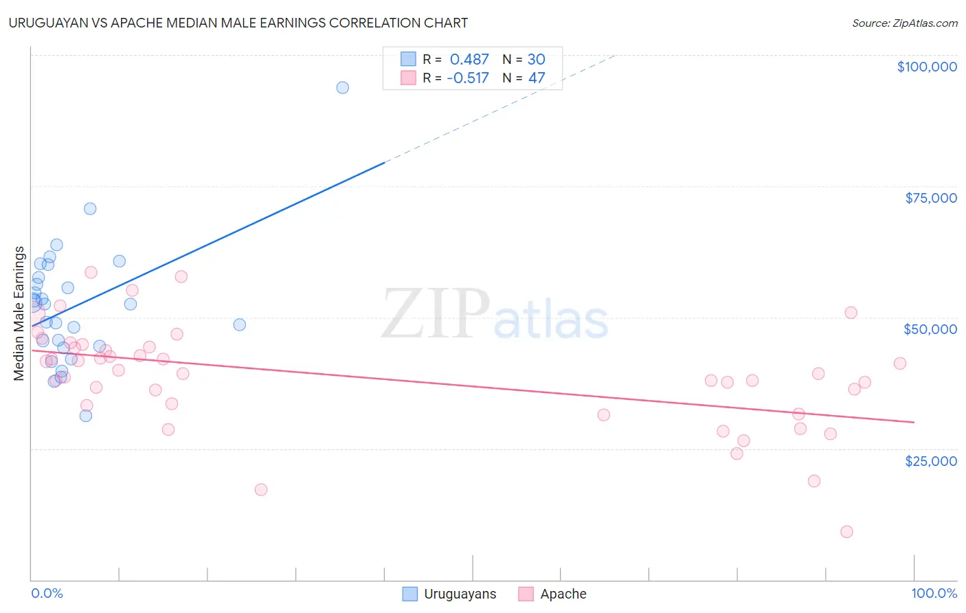 Uruguayan vs Apache Median Male Earnings