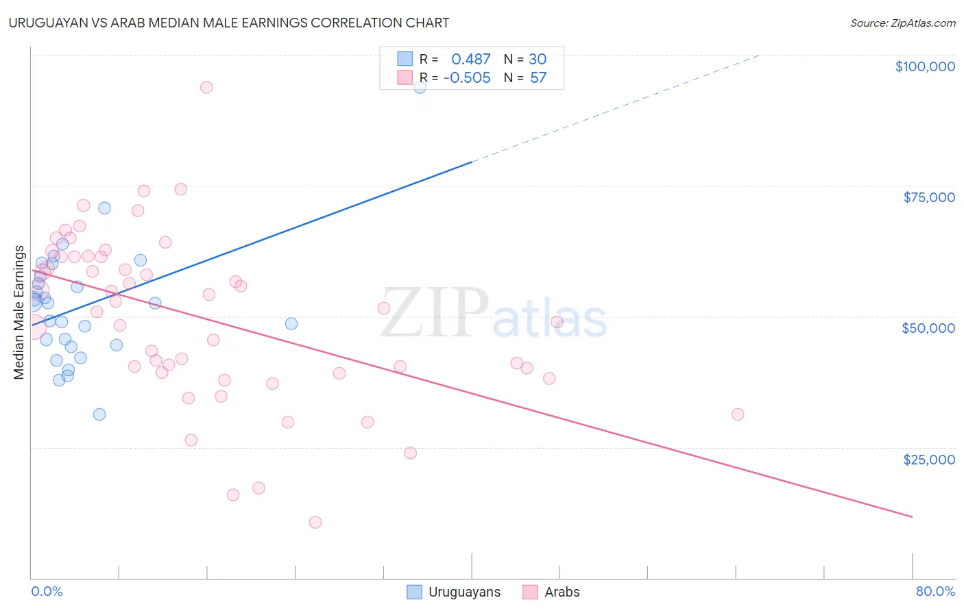 Uruguayan vs Arab Median Male Earnings