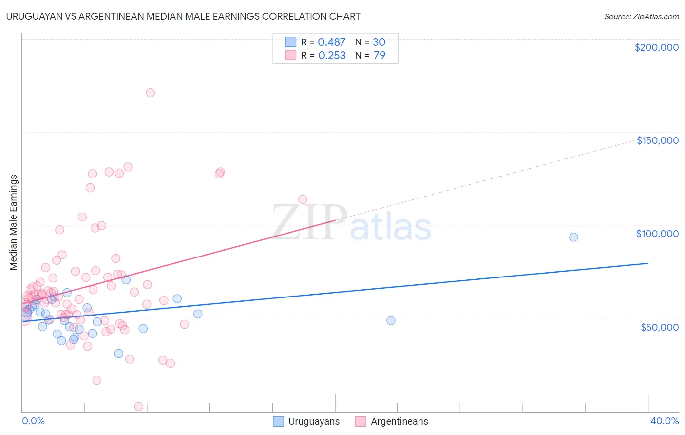 Uruguayan vs Argentinean Median Male Earnings