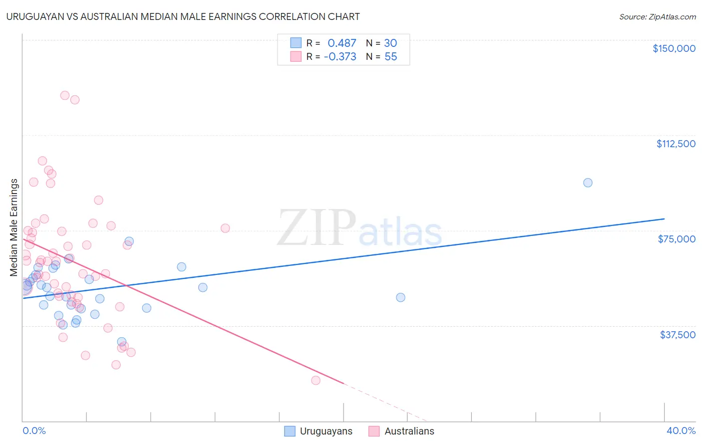 Uruguayan vs Australian Median Male Earnings