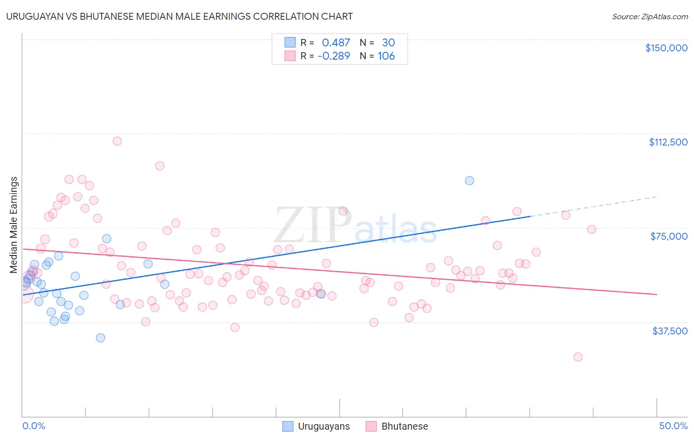 Uruguayan vs Bhutanese Median Male Earnings