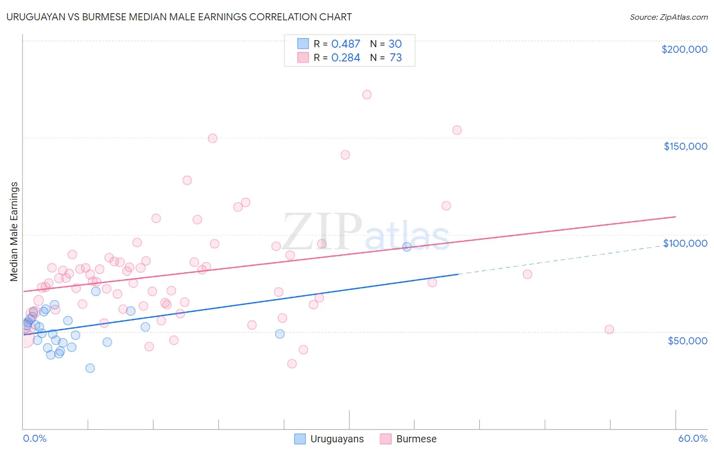 Uruguayan vs Burmese Median Male Earnings