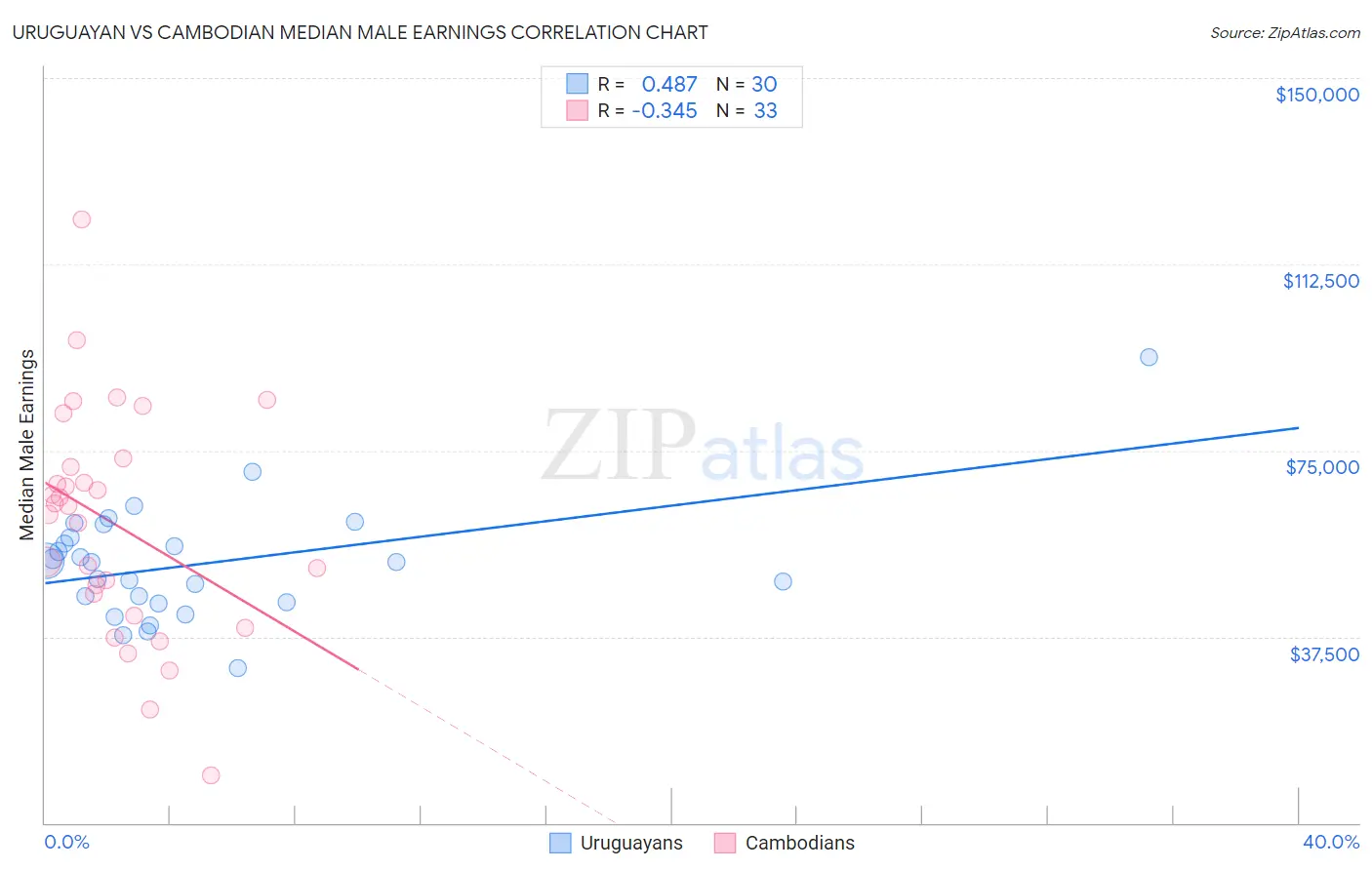 Uruguayan vs Cambodian Median Male Earnings