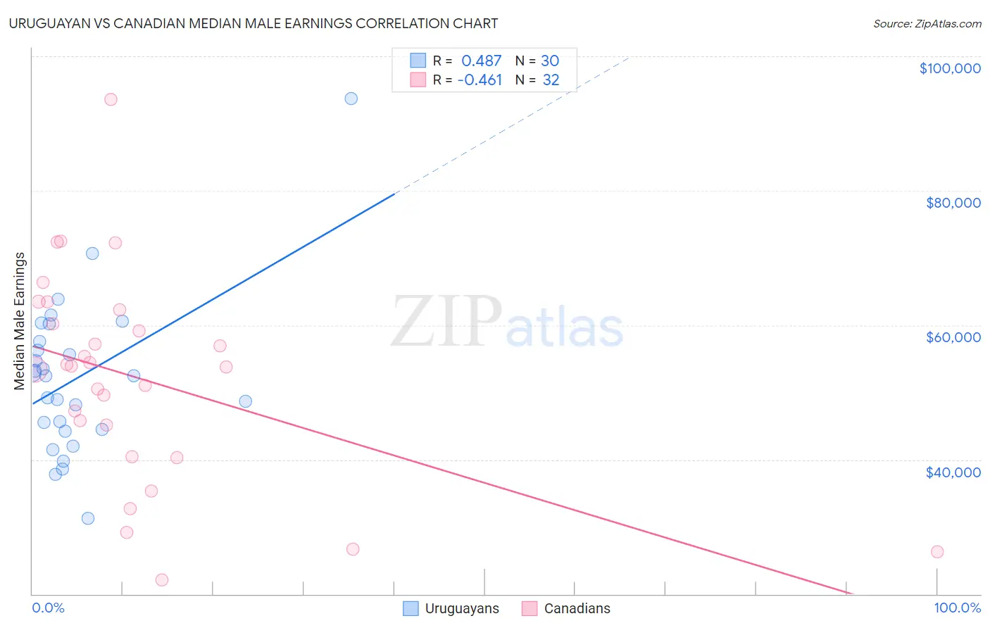 Uruguayan vs Canadian Median Male Earnings