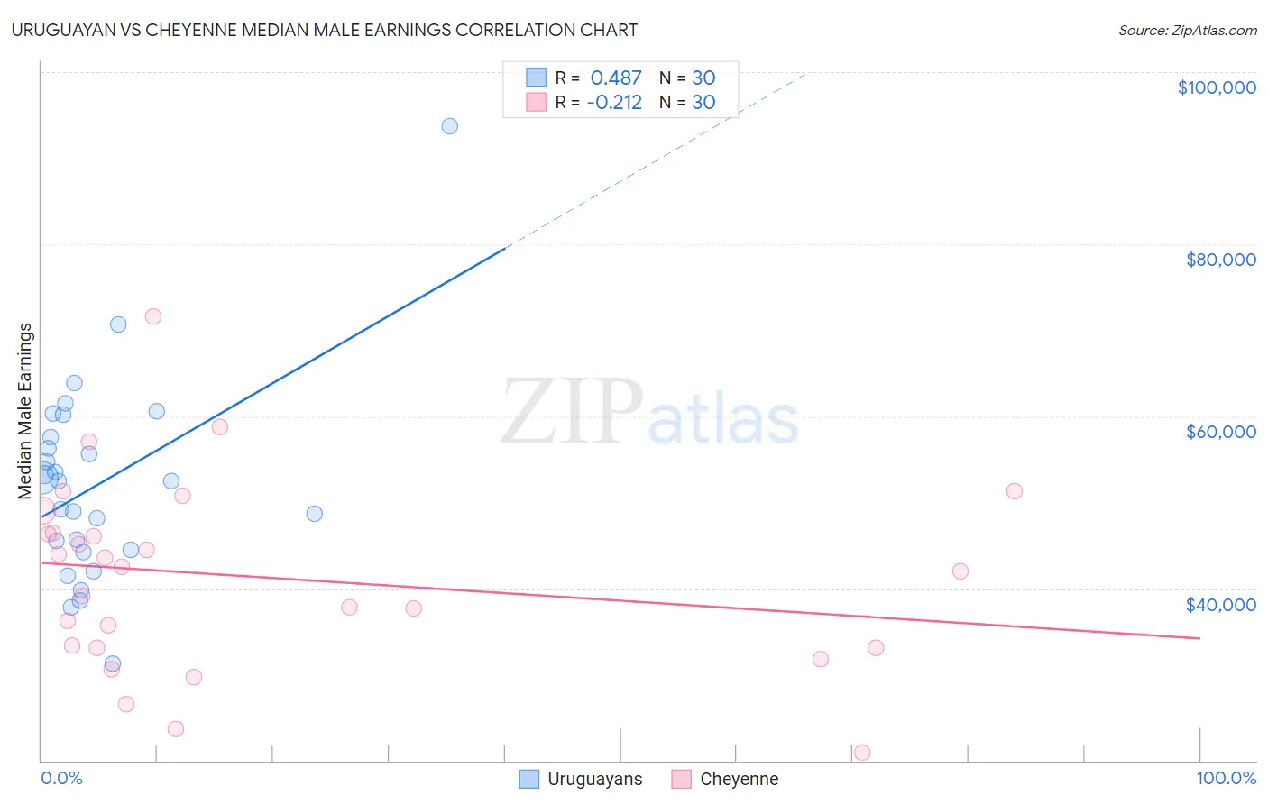 Uruguayan vs Cheyenne Median Male Earnings